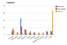 Chart #1- Languages