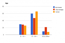 Chart #2- Age