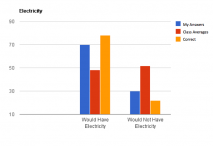 Chart #3- Electricity