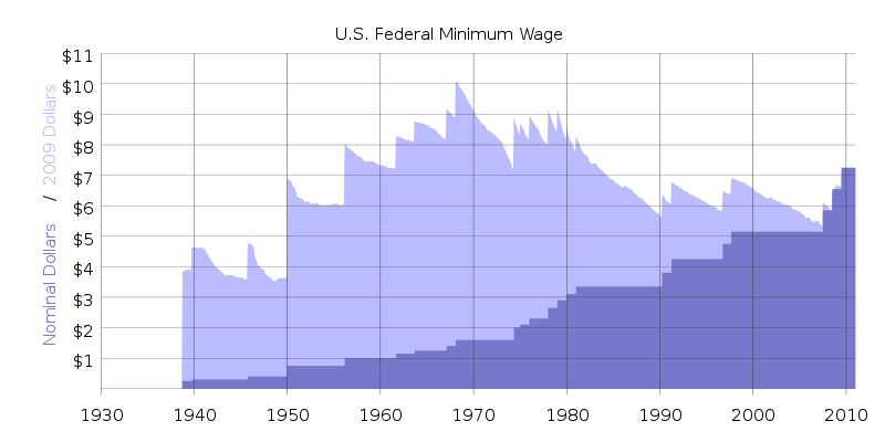 800px-History_of_US_federal_minimum_wage_increases.svg