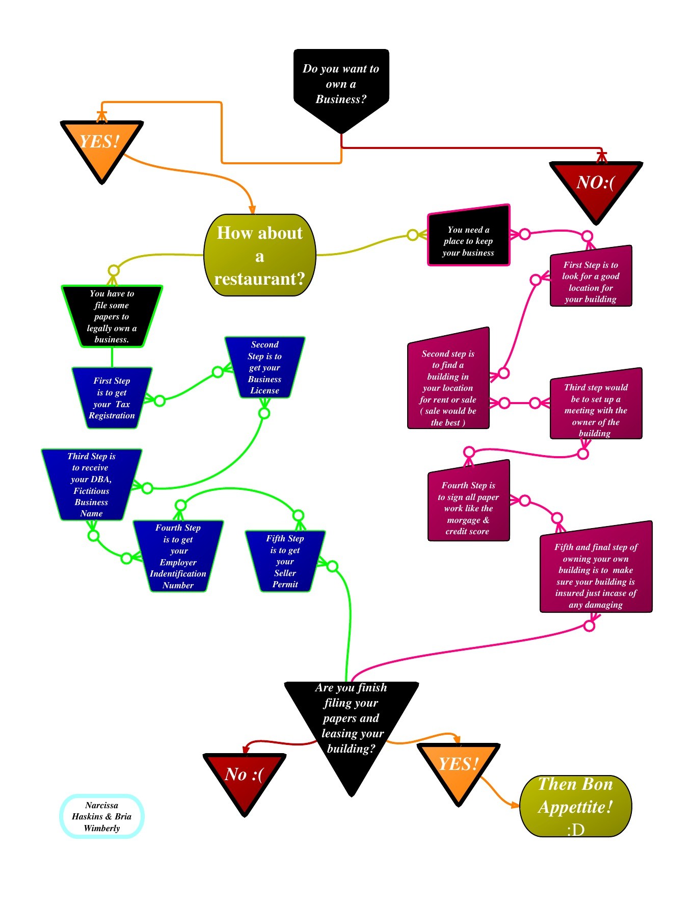 Business Ownership Flow Chart — Science Leadership Academy Center City