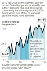 global-temps