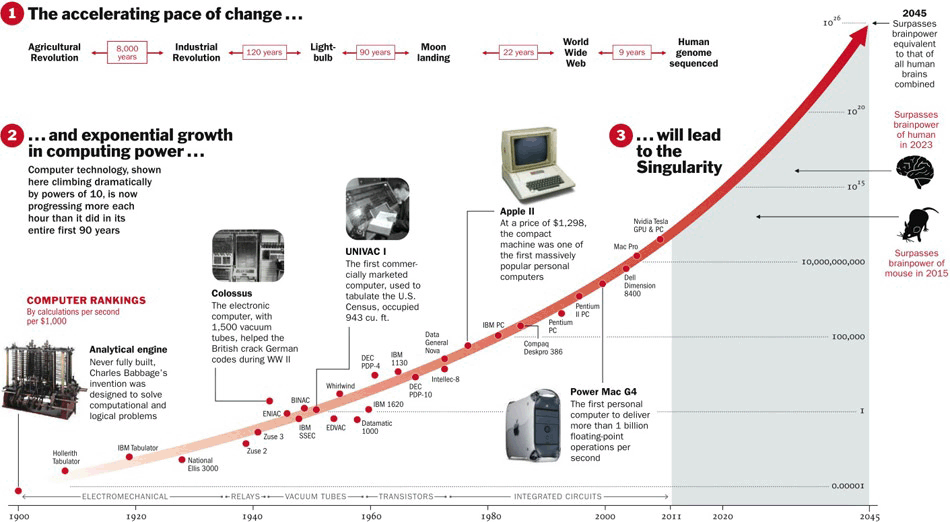 advancement in technology timeline