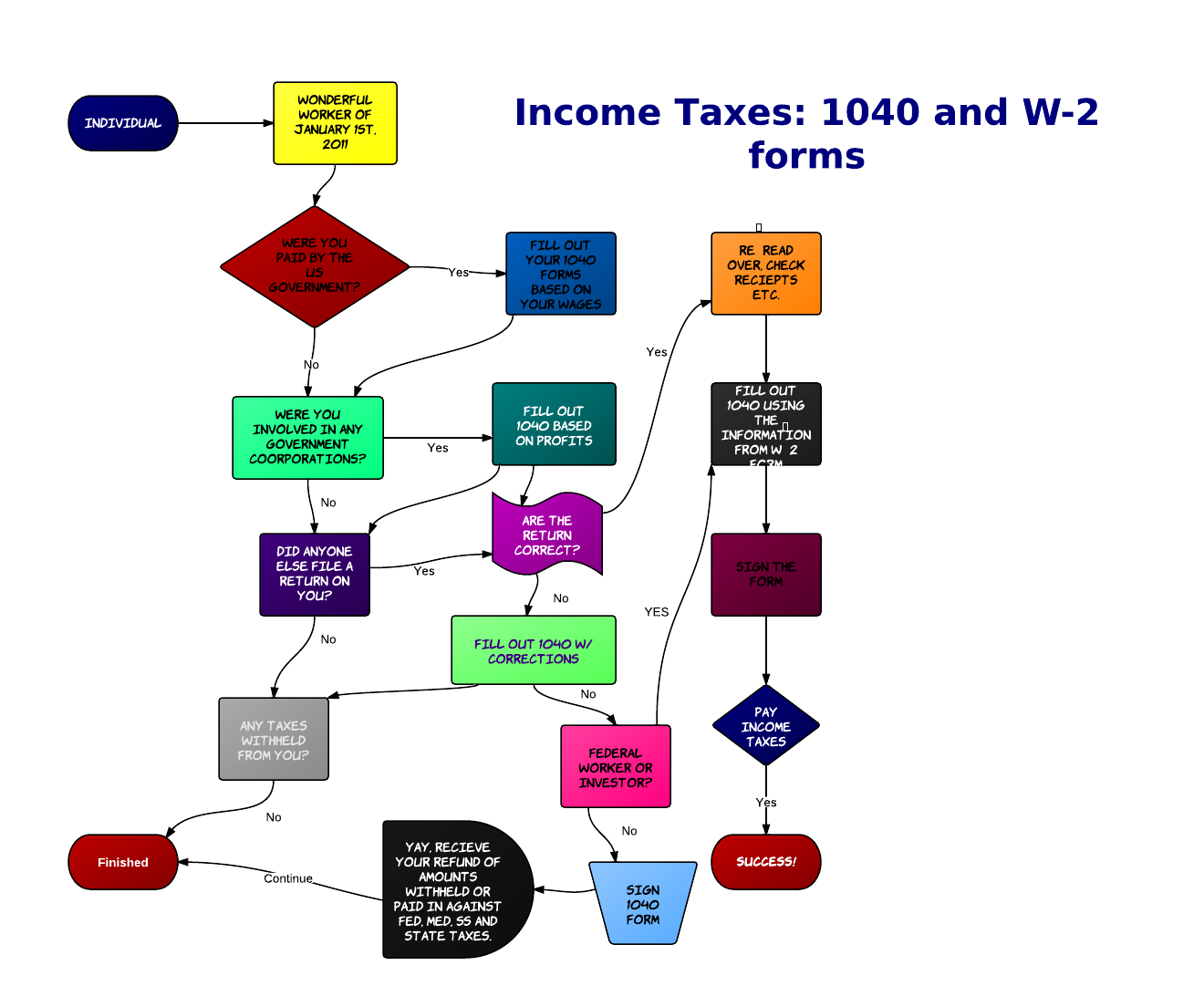 Income Flow Chart