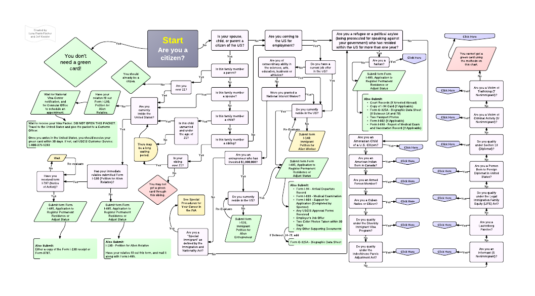 GreenCardApplicationProcess