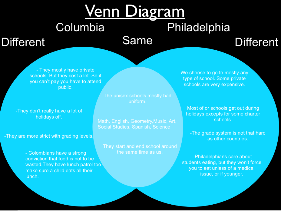 Venn Diagram