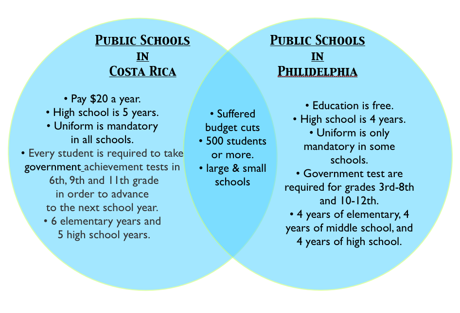 Venn Diagram- Costa Rica v. Philadelphia