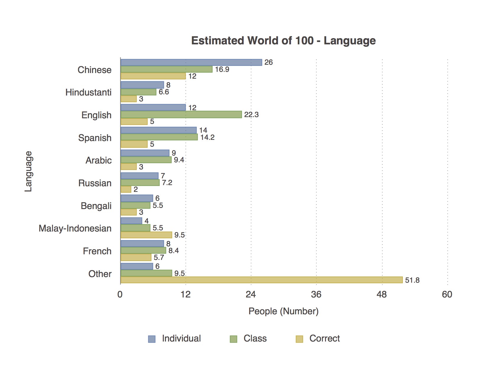 World of 100 Statistics