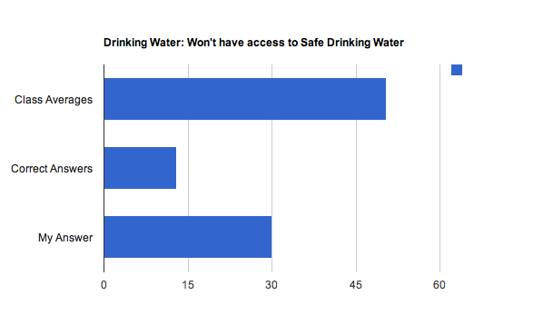 Water Chart