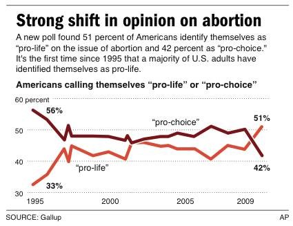 090515-abortionPoll-bcol