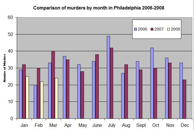 philly-murder-chart-through-march-2008