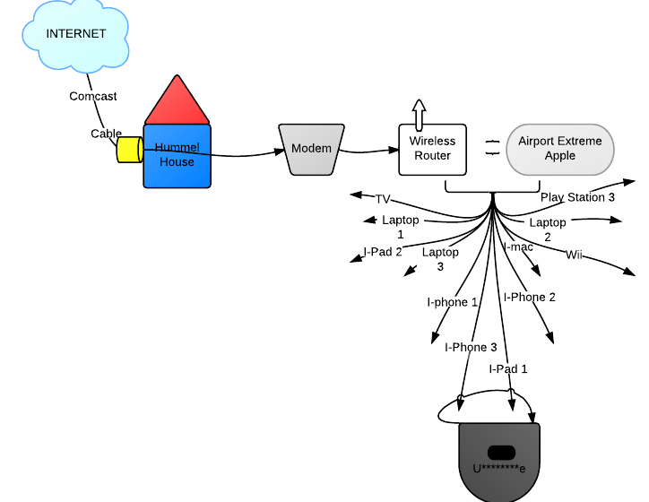 Hummel, Lauren, Lucidchart, Homenetwork