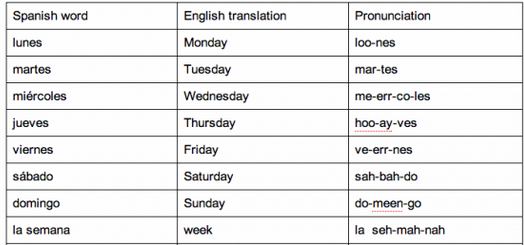 English translation Monday Tuesday Wednesday Thursday Friday