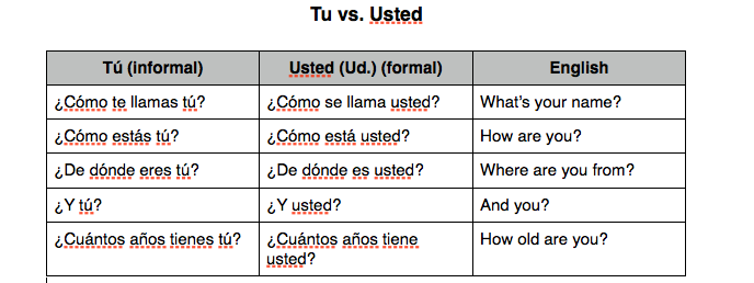 Eres de перевод. Usted в испанском. Usted ustedes разница. Tu usted в испанском. Комо Эста Устед.