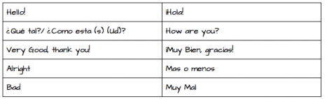 How To Greet And Ask How Someone How They're Doing In Spanish. — Science Leadership Academy @ Center City