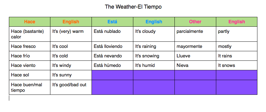 esta nublado english