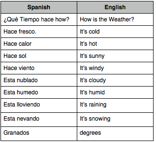 Que Tiempo Hace Hoy English - Servicio De Citas En Barcelona