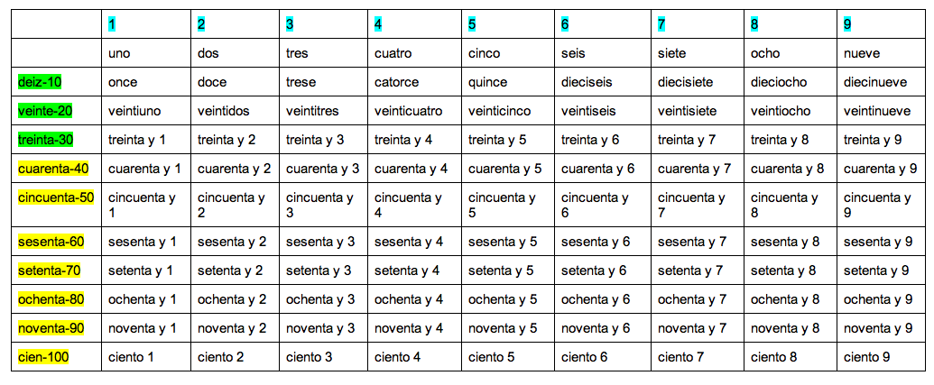 numbers in spanish 1 100