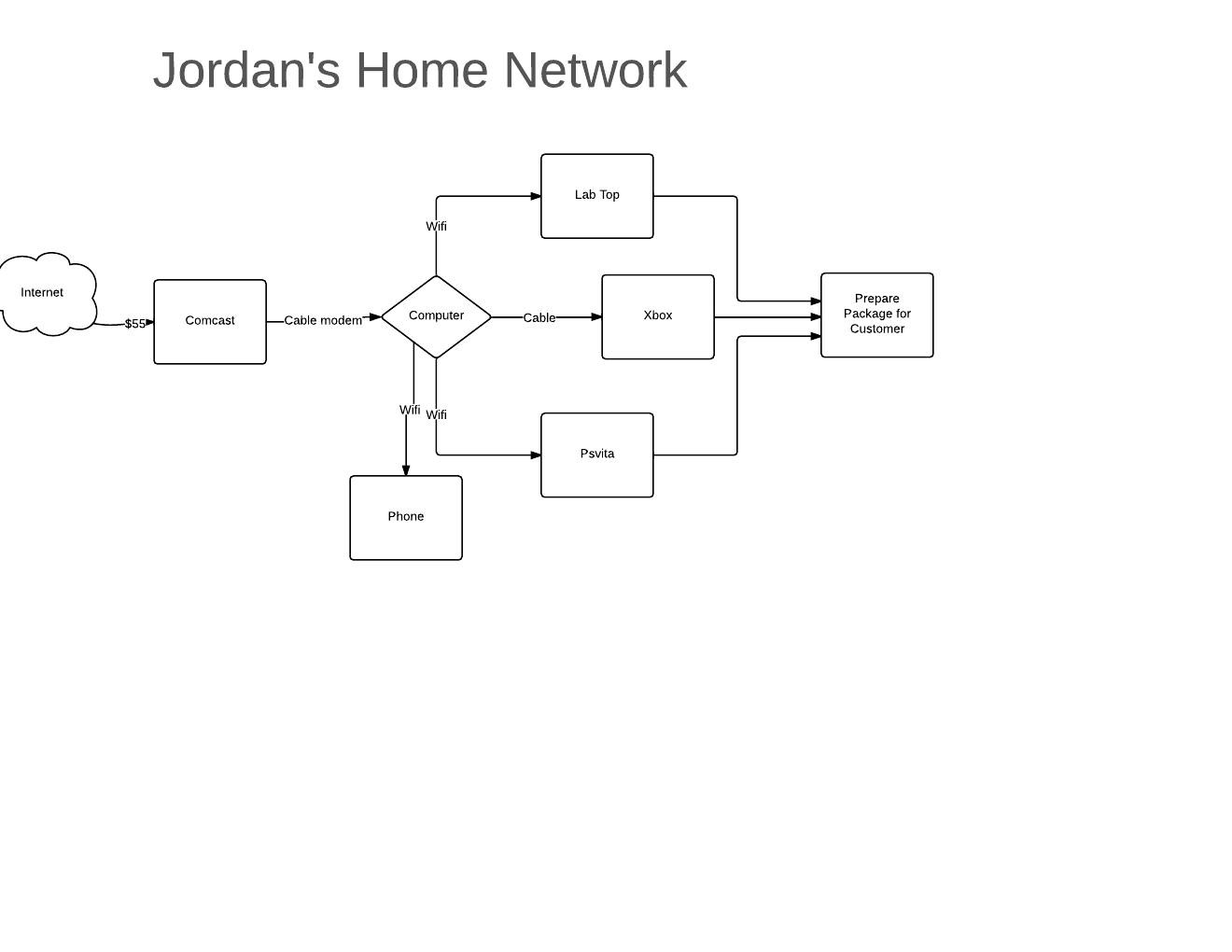 MERIWETHERJORDANLucidChartHomeNetwork (1)