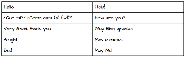 How to greet and ask how someone how they're doing in Spanish. — Science  Leadership Academy @ Center City