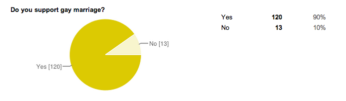 Do you support gay marriage