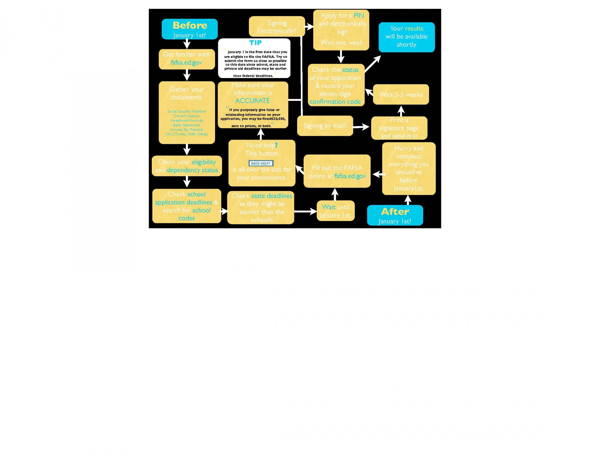 FAFSA flow chart_ttomasco_cnichols