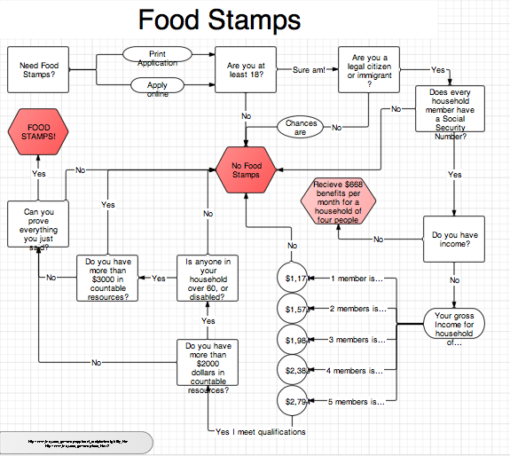 Food Stamps Bureaucracy Reflection Science Leadership Academy