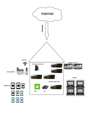 Home Network