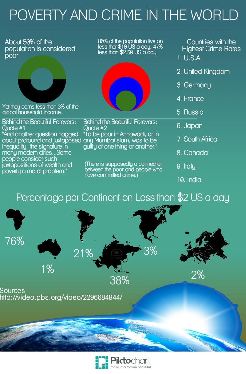 Poverty in the World