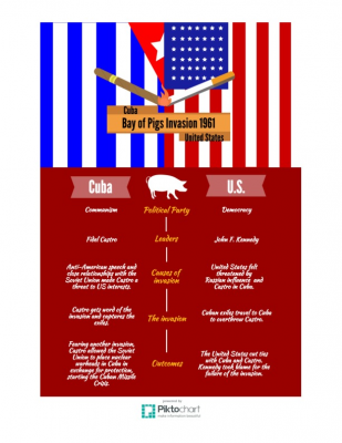 Bay of Pigs Infographic