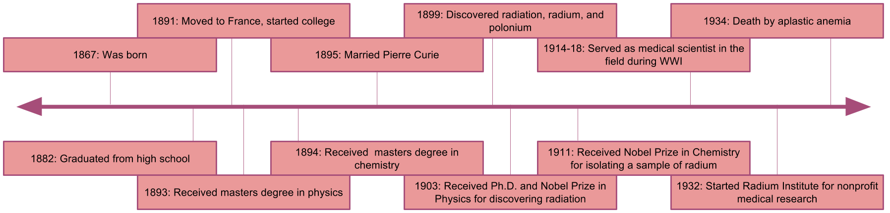 marie curie timeline