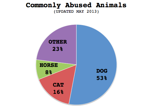 Animal_Abuse_chart
