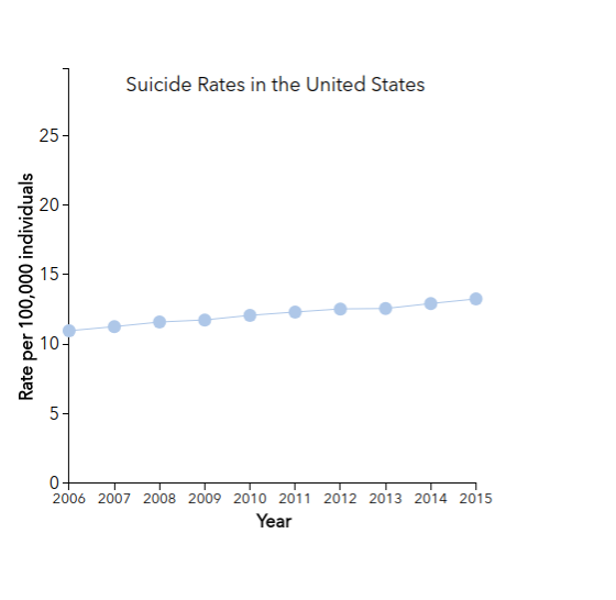 graph of how many people committed suicide over the years.