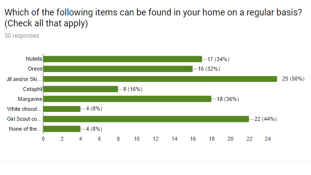 This above graph shows the results from a survey question. The products listed are (top to bottom): Nutella, Oreos, Jif and/or Skippy peanut butter, Cetaphil, margarine, white chocolate, Girl Scout cookies, and "none of the above".