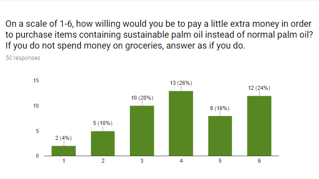 The above is graph showing the results of one of my survey questions. The question asks if participants would be willing to pay extra money to support sustainable palm oil.