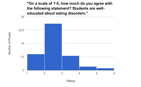 This is a bar graph from my survey, showing students' feelings on how educated they are, in general, about eating disorders.
