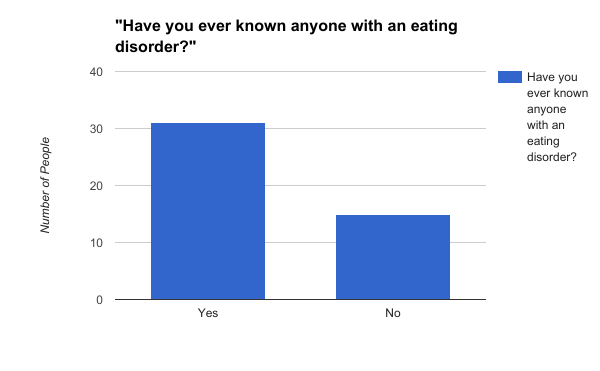 This is a bar graph from my survey showing students' answers as to whether or not they've ever experienced knowing someone with an eating disorder.