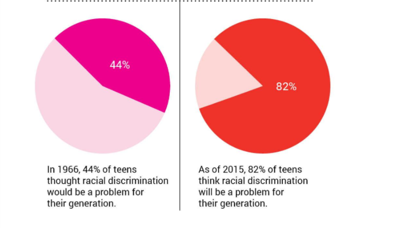 “In 1966, 44 percent of American teens thought racial discrimination would be a problem for their generation. Now nearly twice as many—82 percent—feel the same way.”