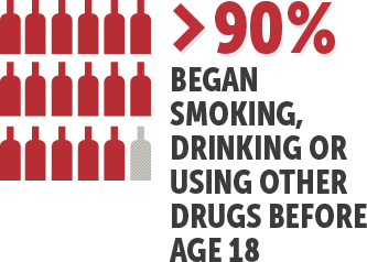 This infographic shows how most smokers started when they were teens and use it regularly and this long term use could be due to addiction, dependence, and or repeated recreational use.