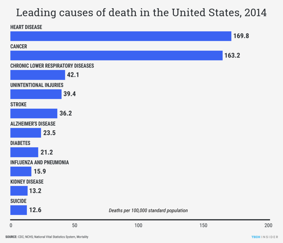 Source: https://www.cdc.gov/mmwr/preview/mmwrhtml/mm6208a8.htm  Heart Disease is the leading cause of death for people living in the United States in 2014.