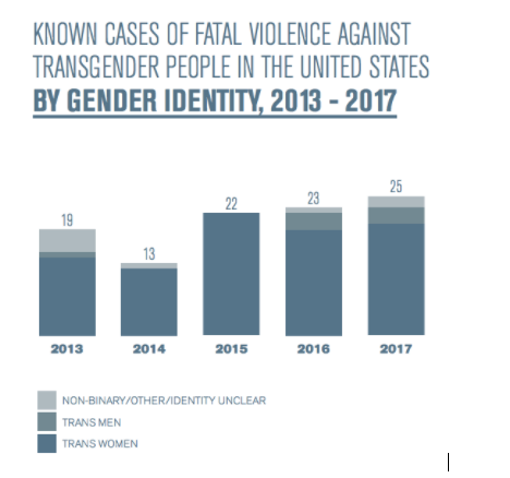 Violent deaths of transgender people throughout the years