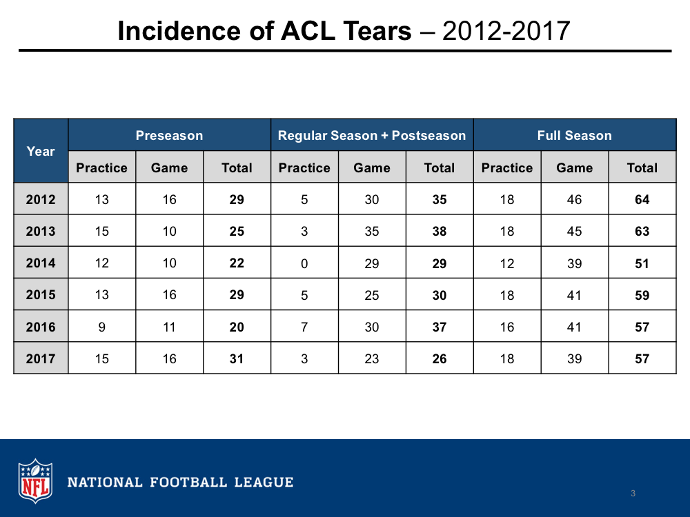 This is a chart that shows the number ACL tears from the 2012 season to the 2017 season. (https://www.playsmartplaysafe.com/newsroom/reports/2017-injury-data/)
