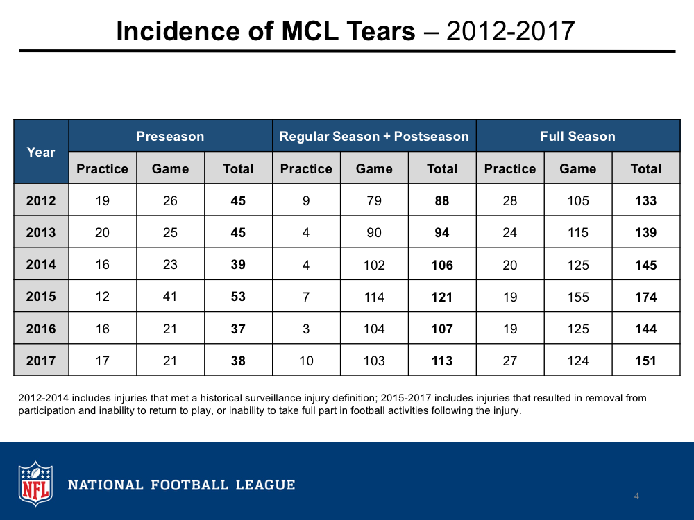 This is a chart that shows the number MCL tears from the 2012 season to the 2017 season. (https://www.playsmartplaysafe.com/newsroom/reports/2017-injury-data/)