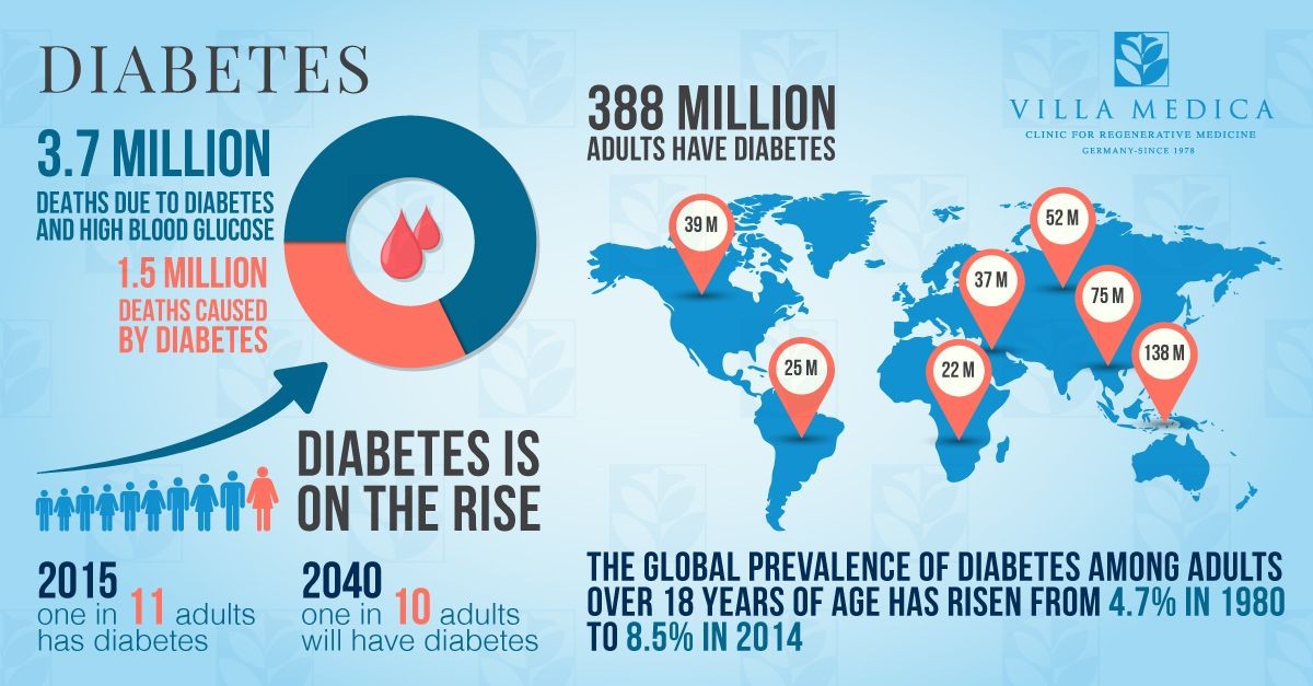 This is an image talking about Diabetes and how diabetes is gradually starting to rise all over the globe