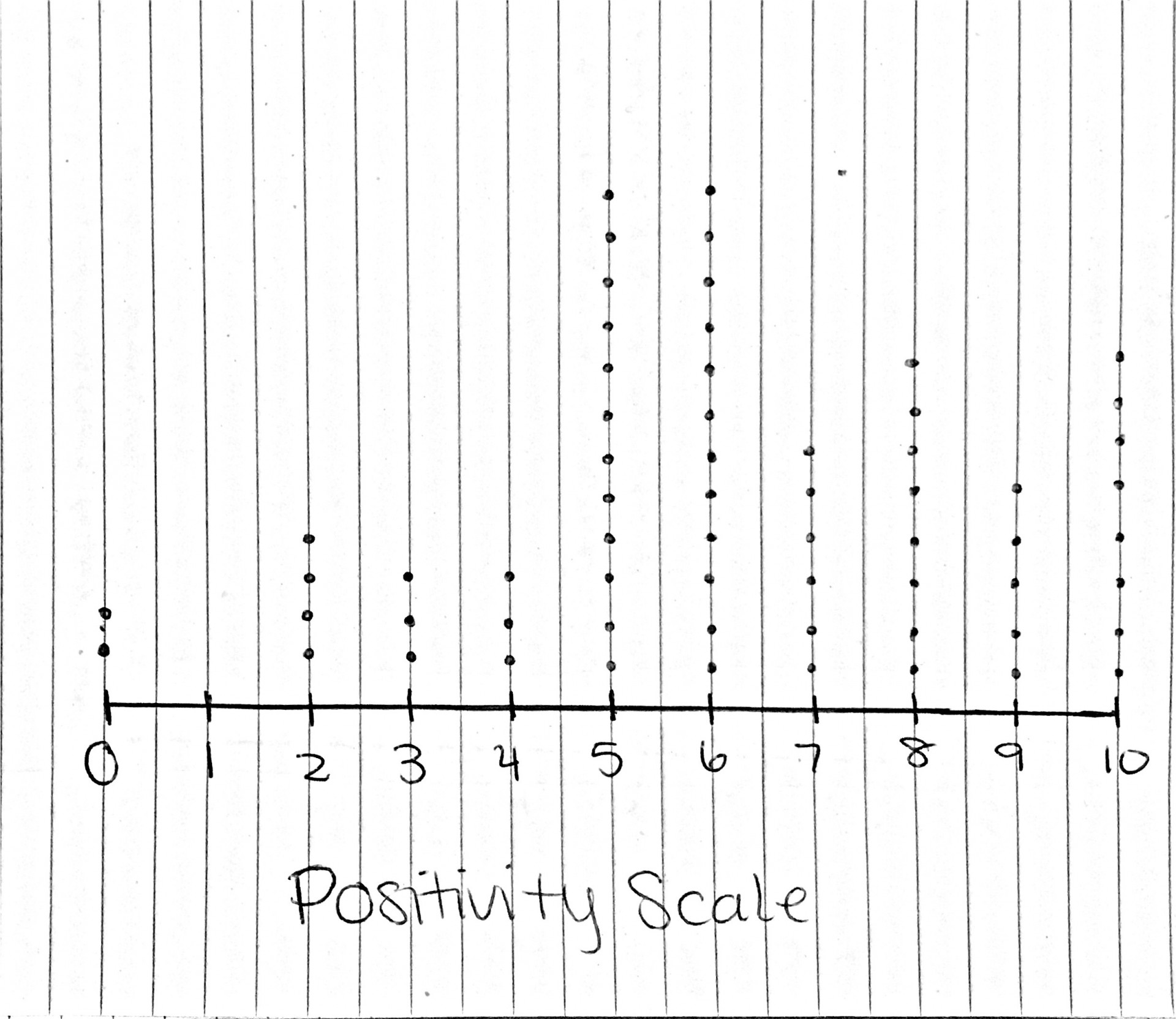 positivity scale