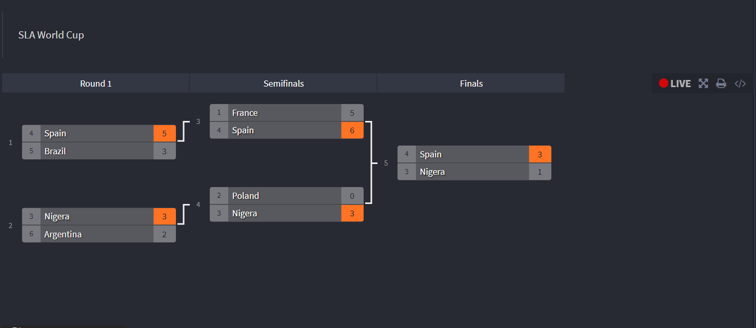 Bracket of the Tournament