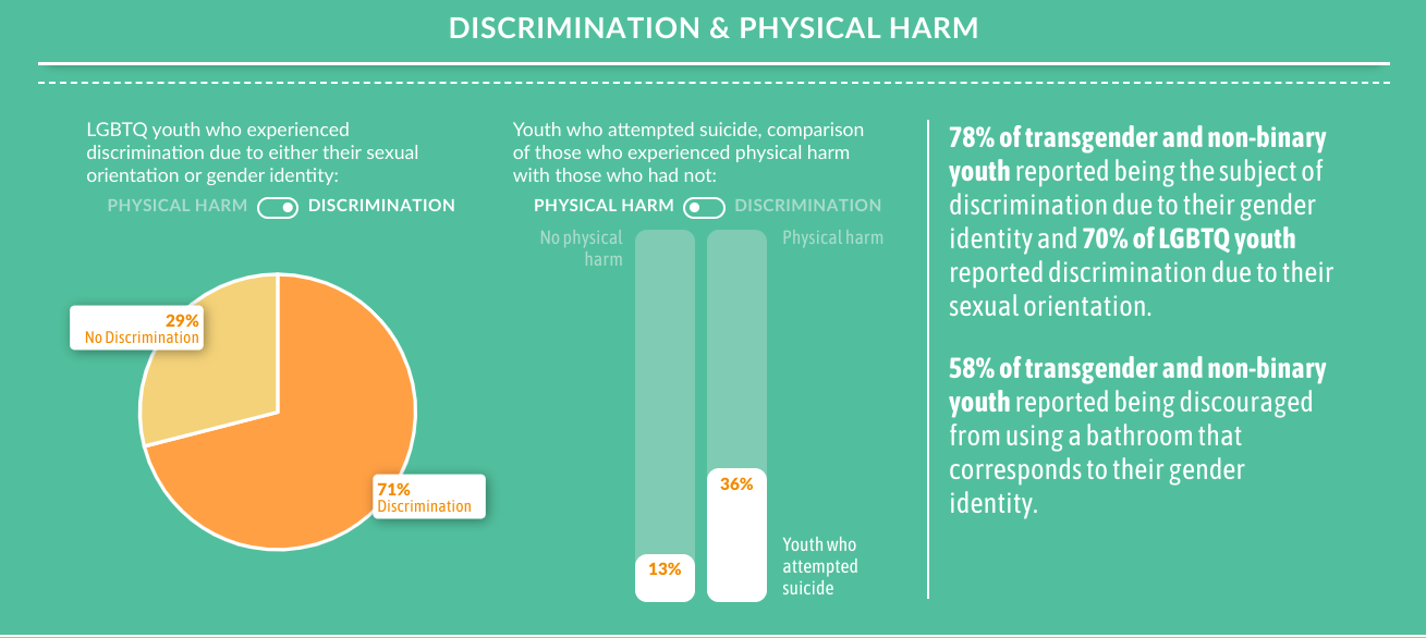 [This graph shows the ratio of discrimination lgbtq you experience.](https://www.thetrevorproject.org/survey-2019/?section=Discrimination-Physical-Harm)