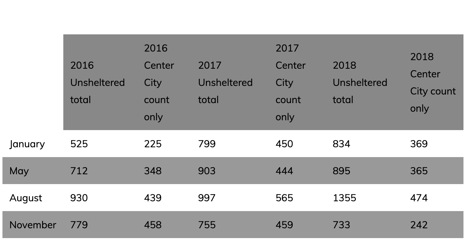 [The amount of people unsheltered in Philadelphia](https://projecthome.org/homelessness-in-philadelphia)