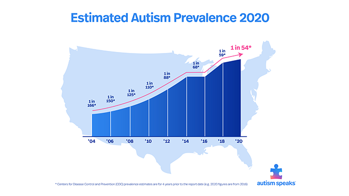 Autism Prevelance