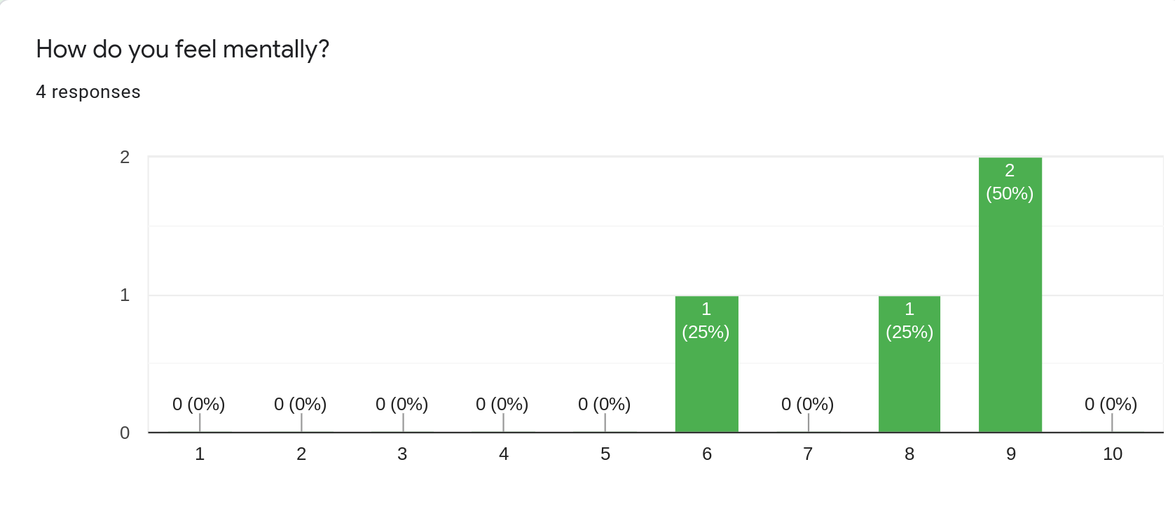 Form response of question, "How do you feel mentally?"